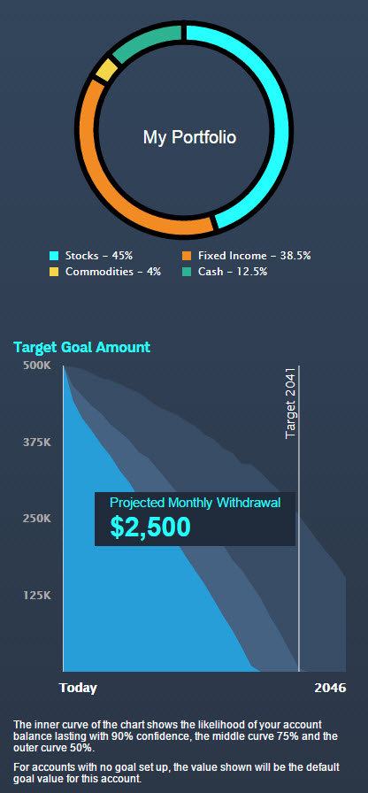 Using Schwab Intelligent Portfolios For Income Goals