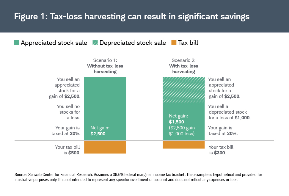 tax harvesting loss crypto
