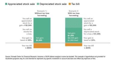 stocks schwab harvesting irs losses harvested