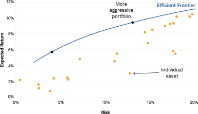 Scatterplot of the risk-return profiles of individual assets, resulting in an efficient frontier curve, showing the highest return you could expect from a well-built portfolio at a given risk level.