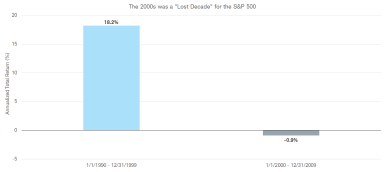 Figure 4: Following the 1990s tech boom and bust, the S&P 500 lagged for a decade