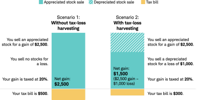 A bar chart comparing the net capital gains and subsequent tax bills of two scenarios. It shows that selling a depreciated stock for a loss of $1,000 can reduce a net capital gain from $2,500 to $1,500 and save you $200 in taxes at a capital gains tax rate of 20 percent with tax-loss harvesting.
