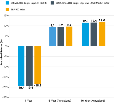 Bar chart comparing the annualized one-year, five-year, and 10-year returns of the Schwab U.S. Large-cap Cap ETF, its underlying Dow Jones U.S. Large-cap Cap Total Stock Market Index, and the S&P 500 Index.