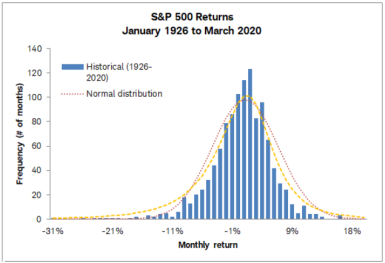 Bar chart showing the distribution of historical monthly returns for the S&P 500 vs. normal distributions.
