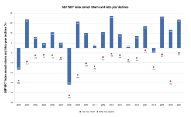 S&P500 OIndex annual returns and intra-year declines 2022-2021