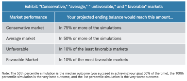 Exhibit: "Conservative," "average," " unfavorable," and " favorable" markets