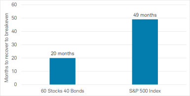 Figure 2: Diversification can help shorten recovery periods
